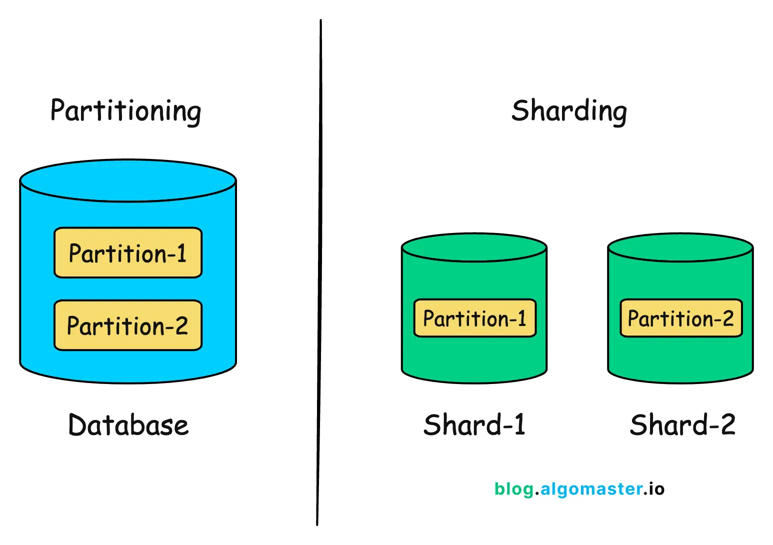 Sharding vs. Partitioning
