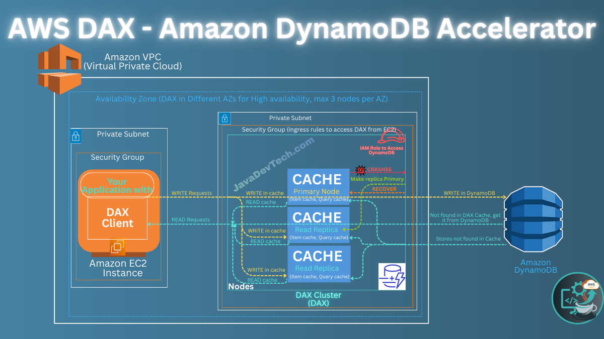 DAX – Amazon DynamoDB Accelerator